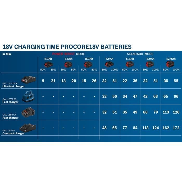 Bosch Professional ProCORE 18V 4.0Ah battery set + GAL 18V-40 charger - 1600A01U7U