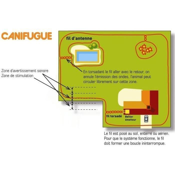 CANIFUGUE Fence and collar for dogs